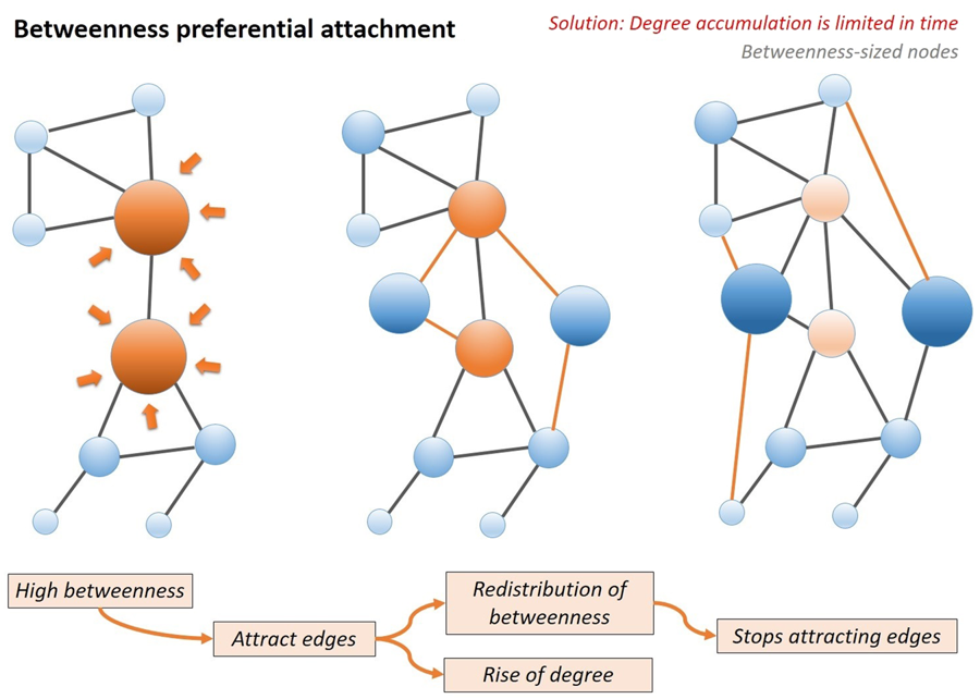 social network distribution