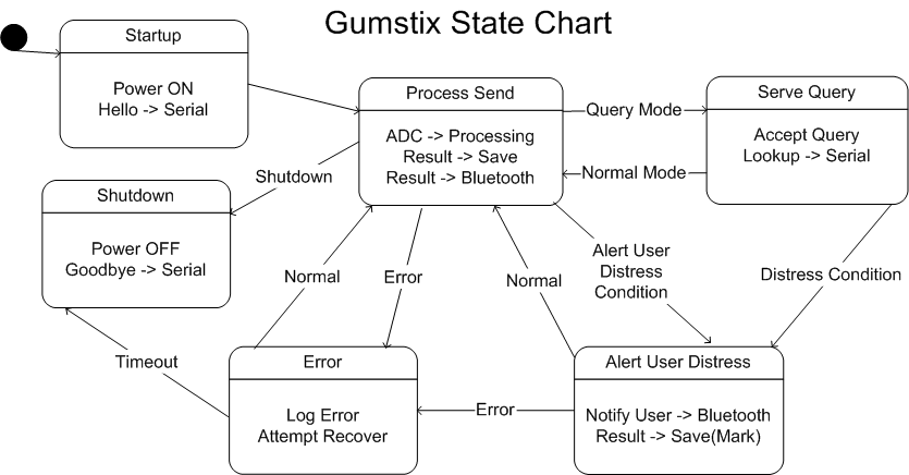 Gumstix State Diagram