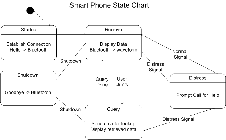 Phone State Diagram