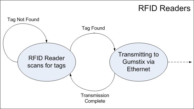 RFID Readers block