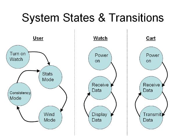 States and Transitions