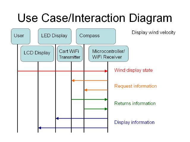 Wind Velocity Use Case