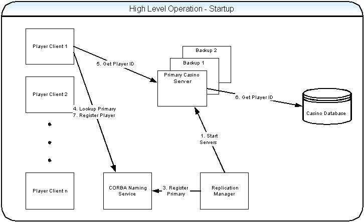 Startup Configuration Diagram