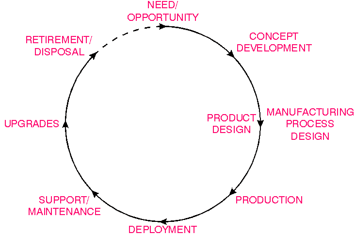 Product Life Cycle Analysis