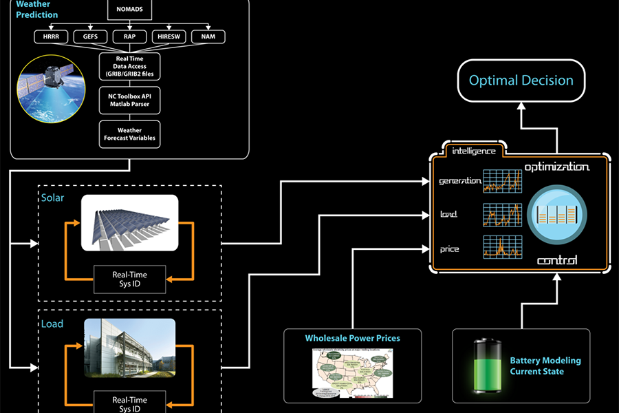 energy management chart