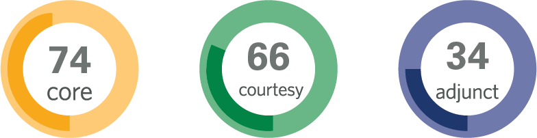 percentage breakdown of ECE faculty