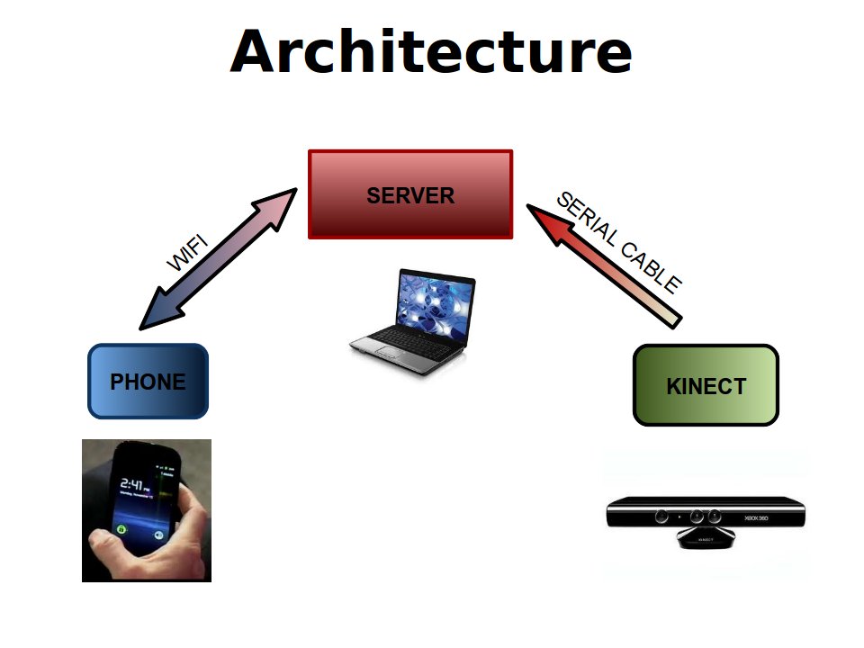 Diagram of project architecture